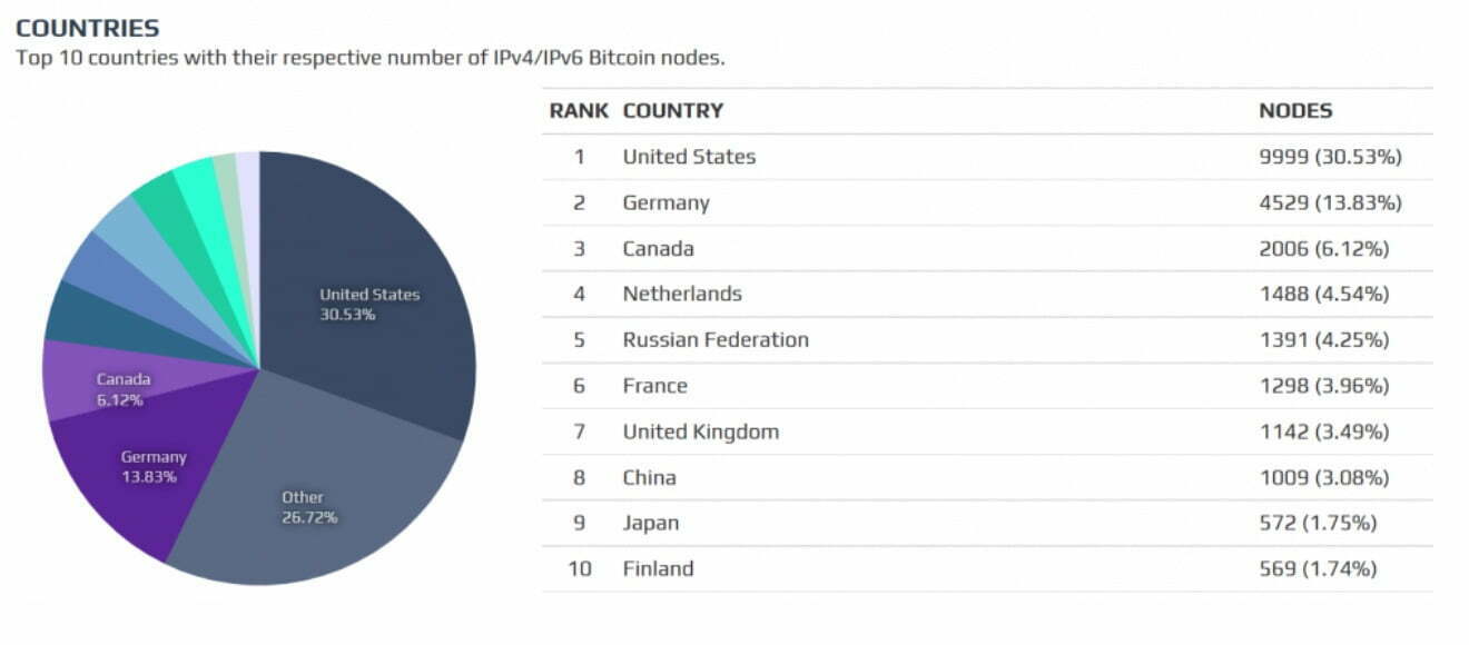 Список 10 країн з найбільшою кількістю біткоїн-вузлів. Джерело: Bitnodes.